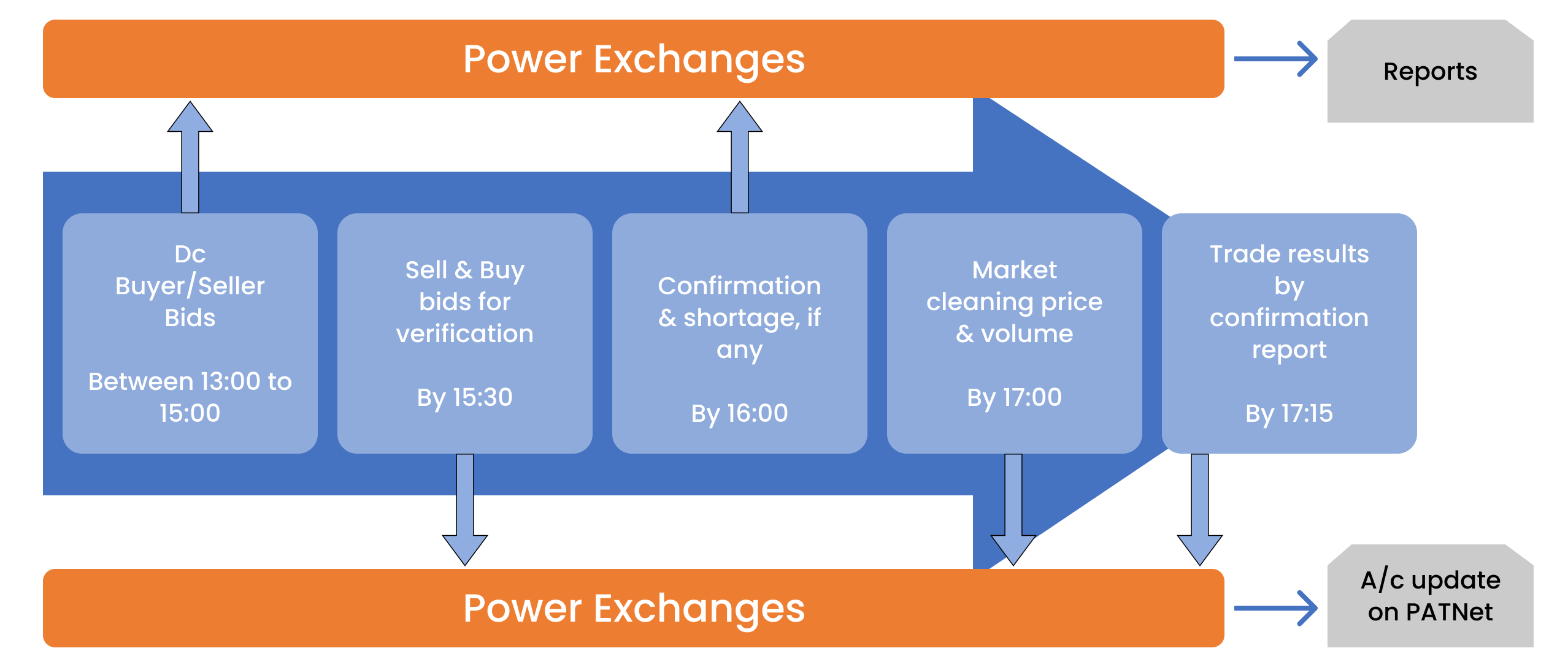 Process flow and Timeline