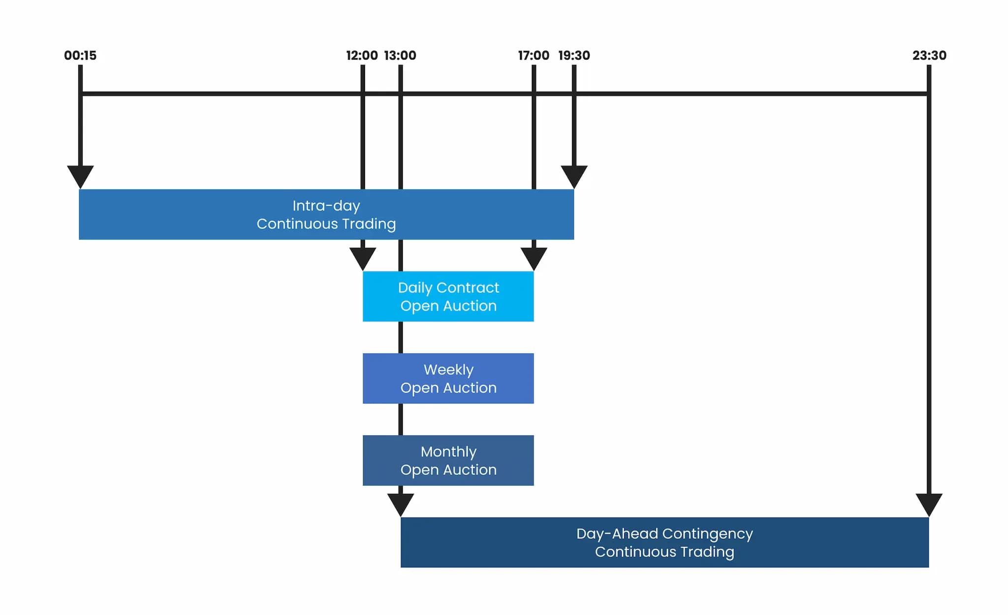 intra process timeline