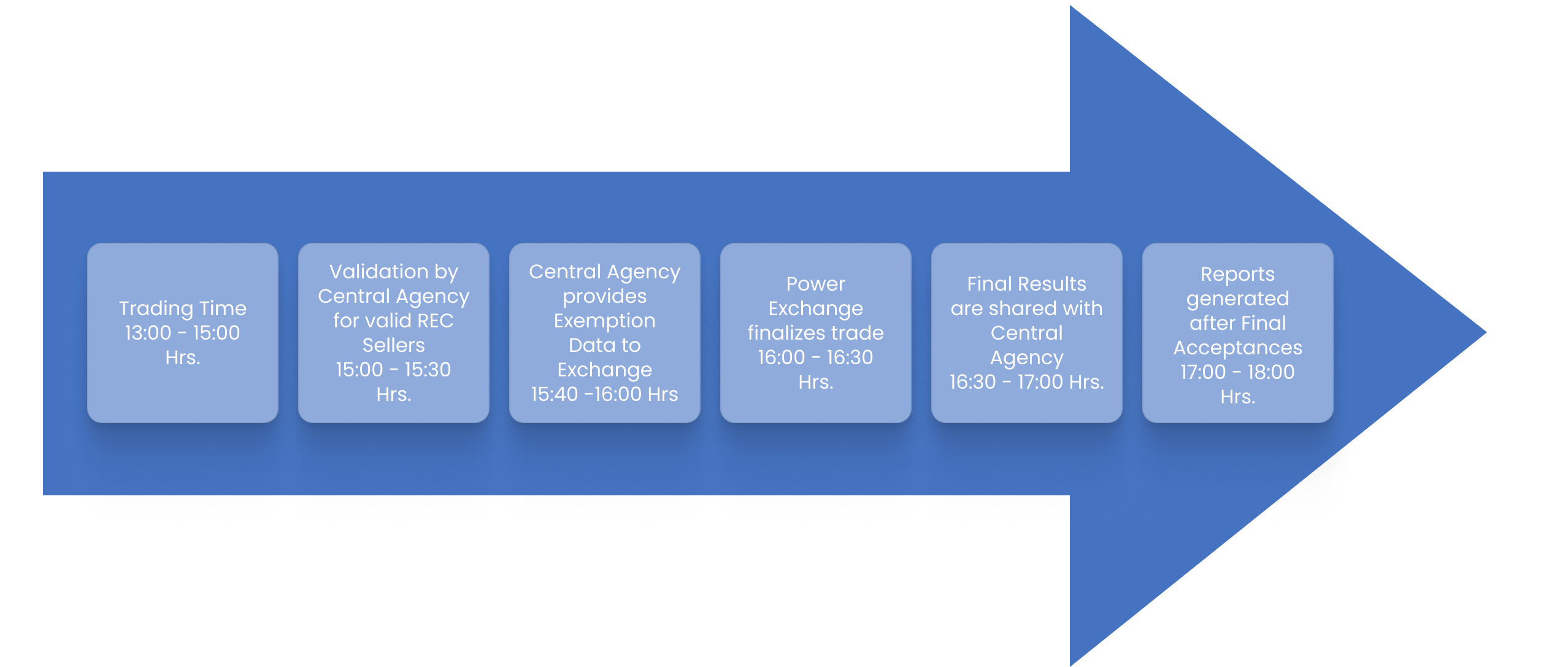 Process flow and Timeline