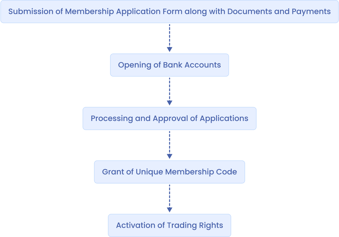 Membership admission process