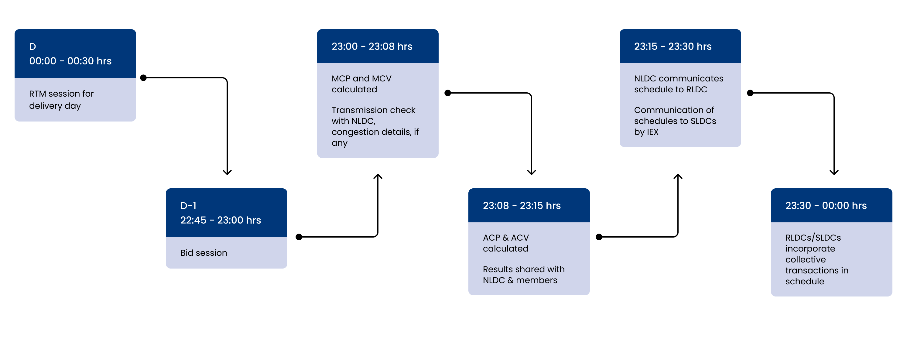 Real time market flow